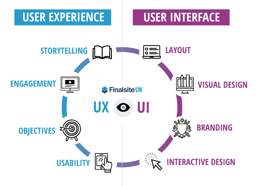 User Experience Design